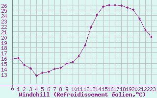 Courbe du refroidissement olien pour Tours (37)