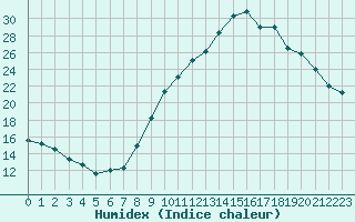 Courbe de l'humidex pour Leign-les-Bois (86)