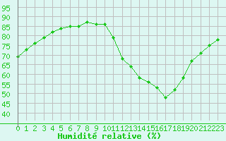 Courbe de l'humidit relative pour La Baeza (Esp)