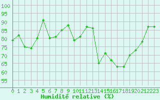 Courbe de l'humidit relative pour Biarritz (64)
