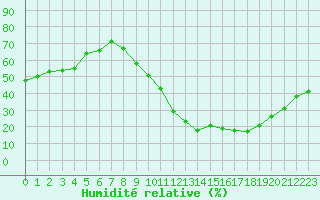 Courbe de l'humidit relative pour Clermont-Ferrand (63)