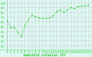 Courbe de l'humidit relative pour Clermont-Ferrand (63)