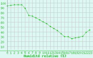 Courbe de l'humidit relative pour Biscarrosse (40)