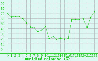 Courbe de l'humidit relative pour Cap Pertusato (2A)