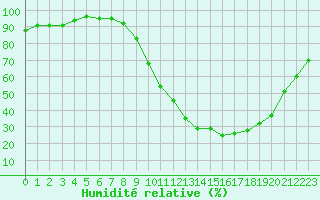 Courbe de l'humidit relative pour Dax (40)