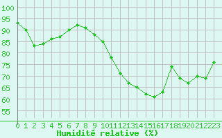 Courbe de l'humidit relative pour Gourdon (46)