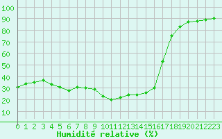 Courbe de l'humidit relative pour Pointe de Socoa (64)