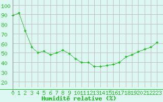 Courbe de l'humidit relative pour Orange (84)