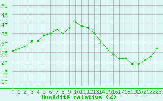 Courbe de l'humidit relative pour Jan (Esp)