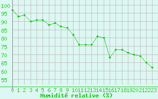 Courbe de l'humidit relative pour Roujan (34)