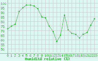 Courbe de l'humidit relative pour Chteaudun (28)