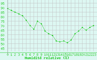 Courbe de l'humidit relative pour Saint-Cyprien (66)
