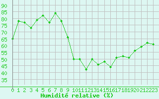 Courbe de l'humidit relative pour Clermont-Ferrand (63)