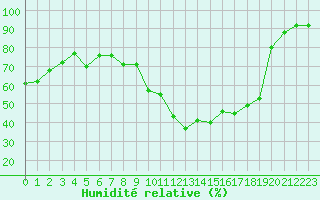 Courbe de l'humidit relative pour Valence (26)