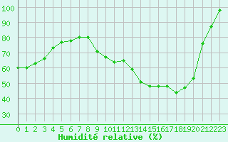 Courbe de l'humidit relative pour Trappes (78)