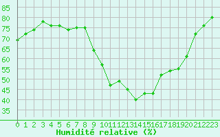 Courbe de l'humidit relative pour Metz-Nancy-Lorraine (57)