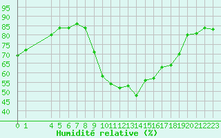 Courbe de l'humidit relative pour Agde (34)