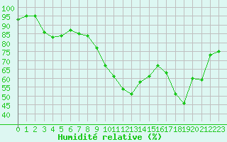 Courbe de l'humidit relative pour Agde (34)