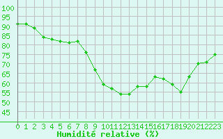 Courbe de l'humidit relative pour Saint-Dizier (52)