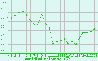 Courbe de l'humidit relative pour Saint-Brieuc (22)