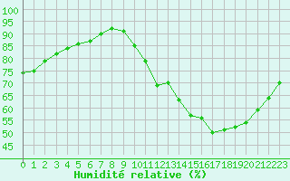 Courbe de l'humidit relative pour Frontenay (79)