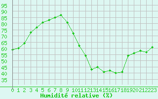 Courbe de l'humidit relative pour Niort (79)