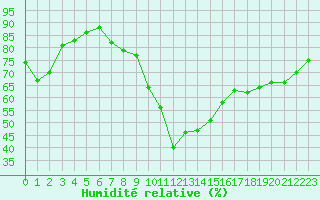 Courbe de l'humidit relative pour Orange (84)