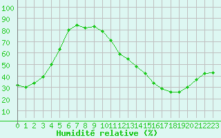 Courbe de l'humidit relative pour Carrion de Calatrava (Esp)
