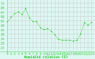 Courbe de l'humidit relative pour Saint-Yrieix-le-Djalat (19)