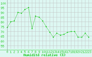 Courbe de l'humidit relative pour Brignogan (29)