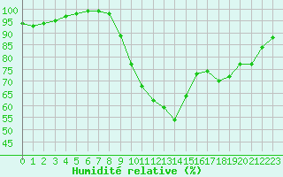 Courbe de l'humidit relative pour Embrun (05)