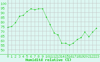 Courbe de l'humidit relative pour Quimperl (29)