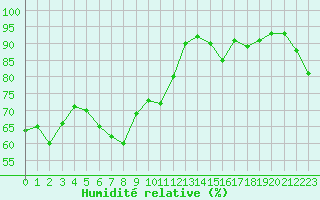 Courbe de l'humidit relative pour Le Havre - Octeville (76)