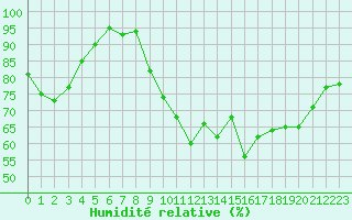 Courbe de l'humidit relative pour Poitiers (86)
