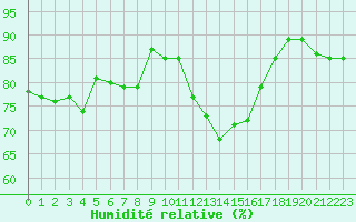 Courbe de l'humidit relative pour Ploumanac'h (22)