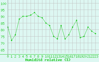 Courbe de l'humidit relative pour Biarritz (64)