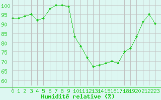 Courbe de l'humidit relative pour Ploudalmezeau (29)