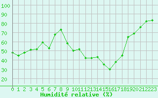 Courbe de l'humidit relative pour Cap Cpet (83)