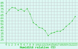 Courbe de l'humidit relative pour Metz-Nancy-Lorraine (57)