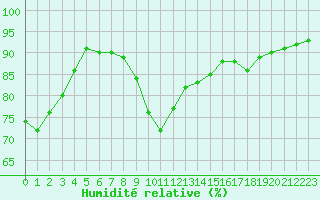 Courbe de l'humidit relative pour Deauville (14)