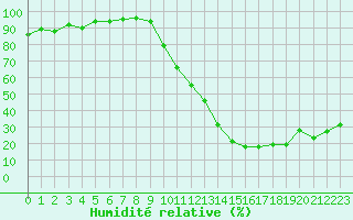 Courbe de l'humidit relative pour Orange (84)