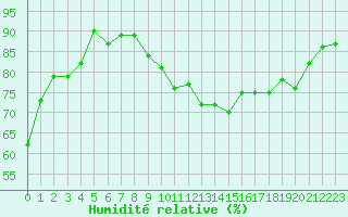 Courbe de l'humidit relative pour Saint-Georges-d'Oleron (17)