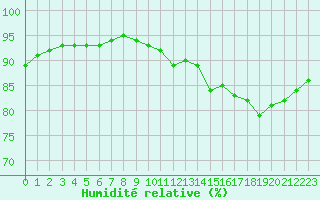 Courbe de l'humidit relative pour Bordeaux (33)