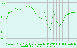Courbe de l'humidit relative pour Lorient (56)