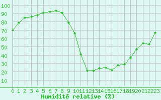 Courbe de l'humidit relative pour Aurillac (15)