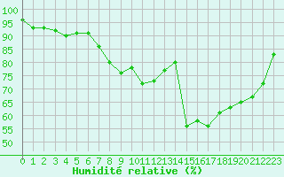 Courbe de l'humidit relative pour Deauville (14)