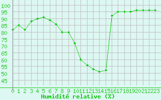 Courbe de l'humidit relative pour Gjilan (Kosovo)