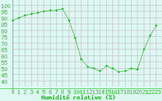 Courbe de l'humidit relative pour Liefrange (Lu)