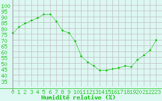 Courbe de l'humidit relative pour Fontenermont (14)