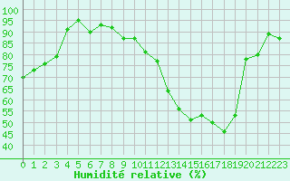 Courbe de l'humidit relative pour Laval (53)